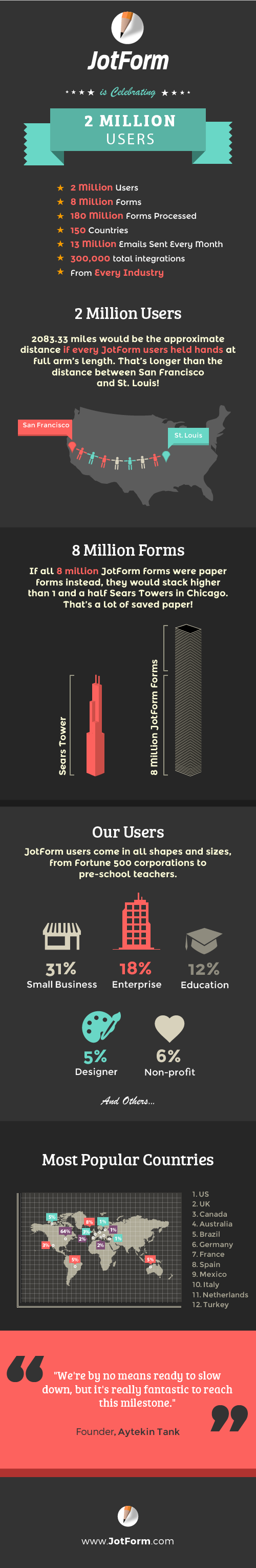 Two Million JotForm Users